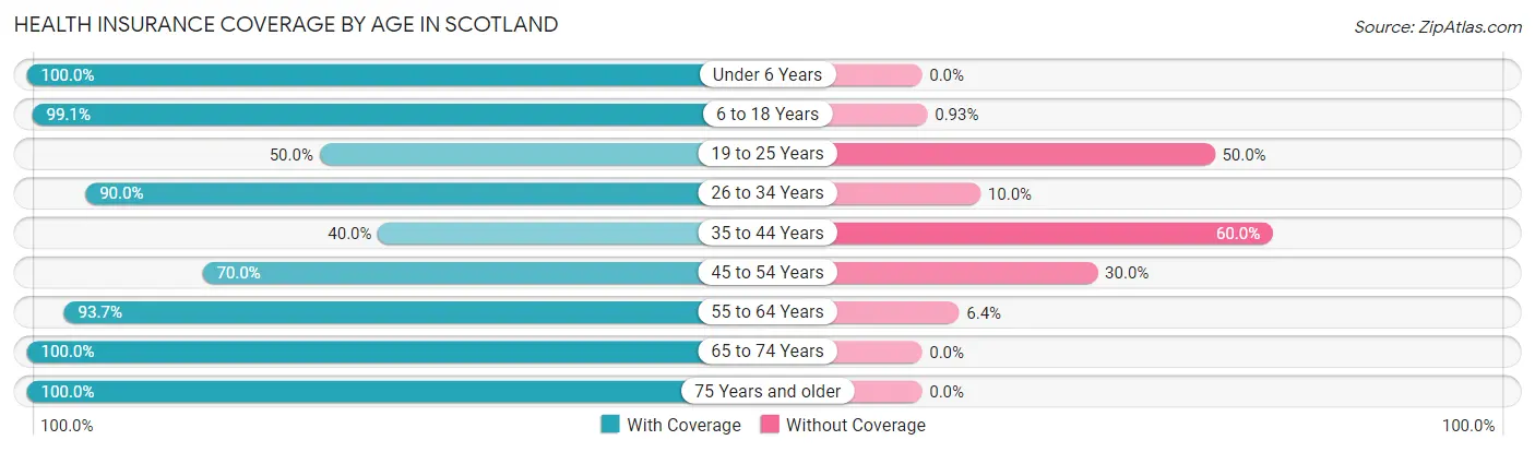 Health Insurance Coverage by Age in Scotland