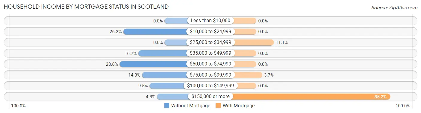 Household Income by Mortgage Status in Scotland