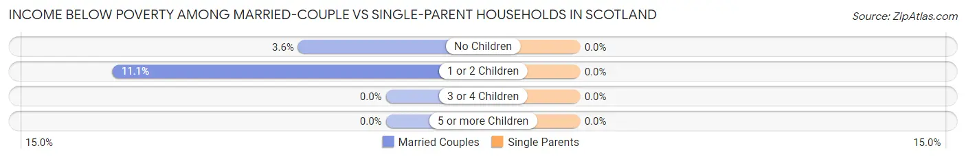 Income Below Poverty Among Married-Couple vs Single-Parent Households in Scotland