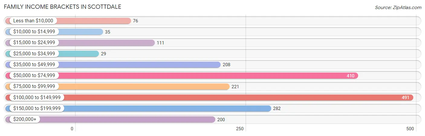 Family Income Brackets in Scottdale