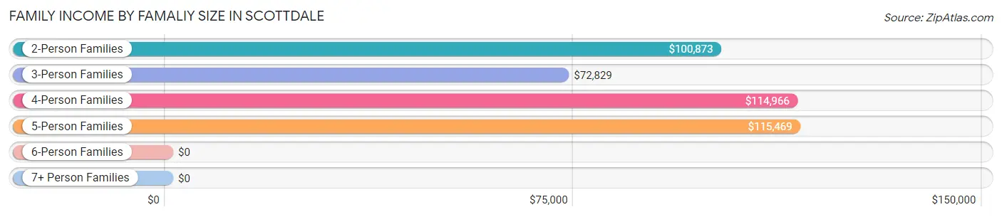 Family Income by Famaliy Size in Scottdale