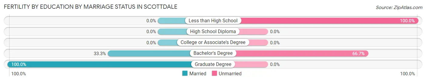 Female Fertility by Education by Marriage Status in Scottdale