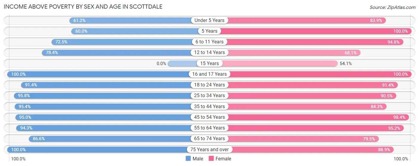 Income Above Poverty by Sex and Age in Scottdale