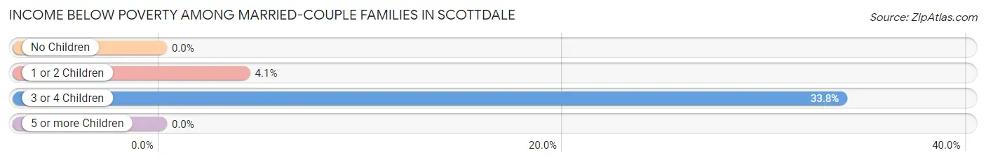 Income Below Poverty Among Married-Couple Families in Scottdale