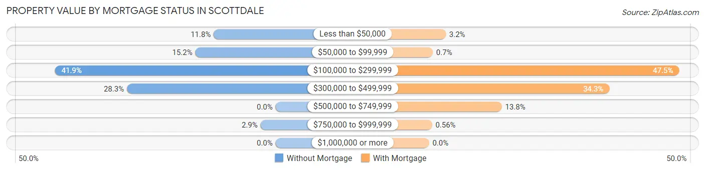 Property Value by Mortgage Status in Scottdale
