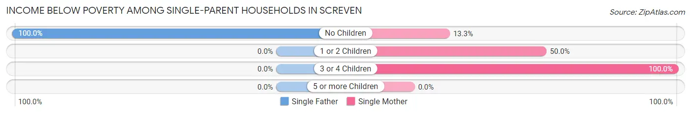 Income Below Poverty Among Single-Parent Households in Screven
