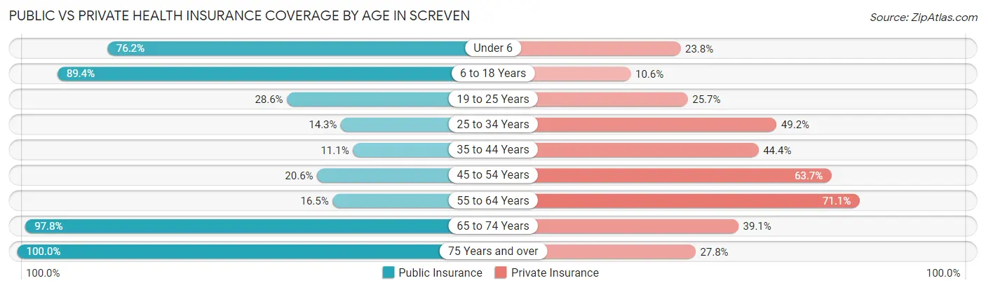 Public vs Private Health Insurance Coverage by Age in Screven