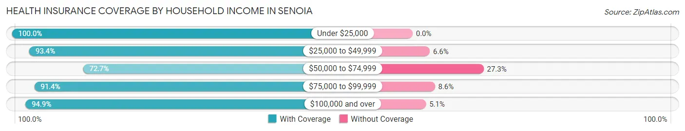 Health Insurance Coverage by Household Income in Senoia