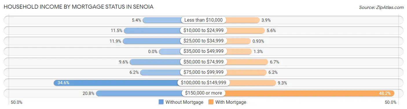 Household Income by Mortgage Status in Senoia