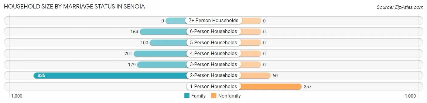 Household Size by Marriage Status in Senoia