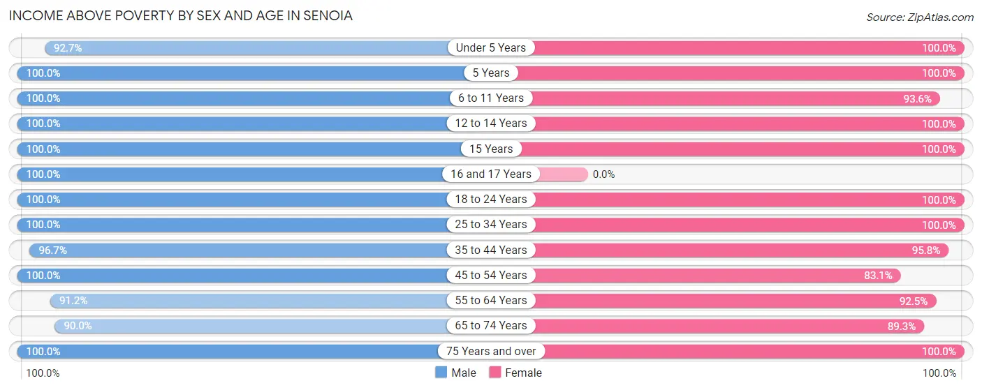 Income Above Poverty by Sex and Age in Senoia