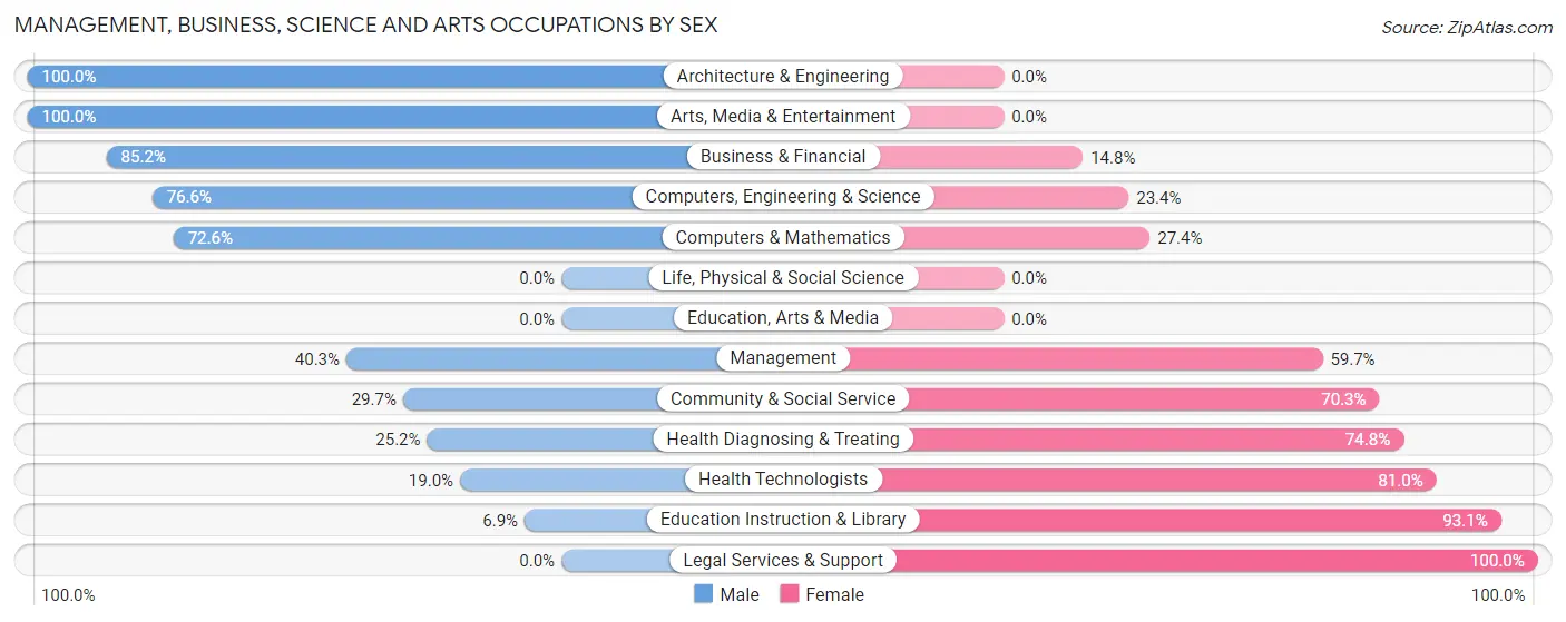 Management, Business, Science and Arts Occupations by Sex in Senoia