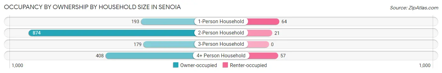 Occupancy by Ownership by Household Size in Senoia