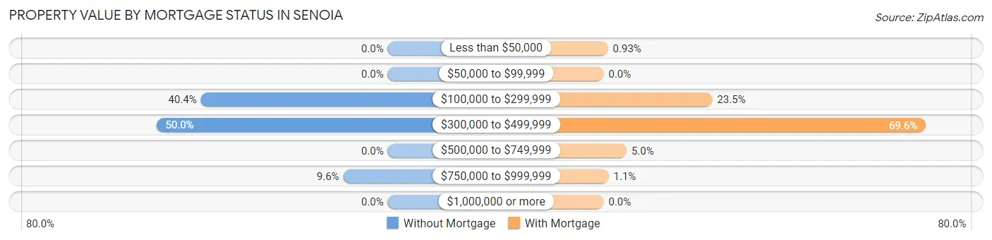 Property Value by Mortgage Status in Senoia