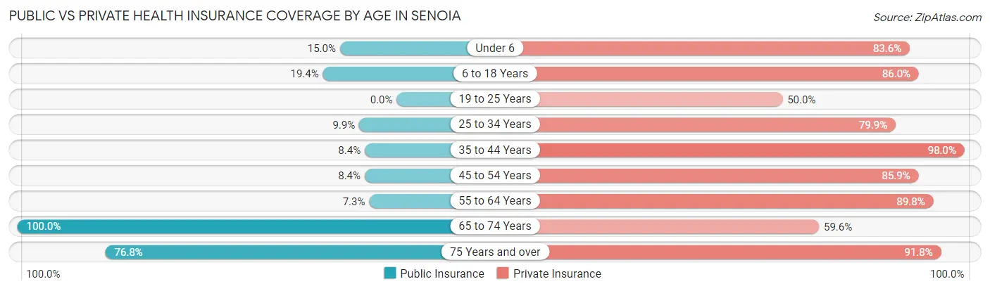 Public vs Private Health Insurance Coverage by Age in Senoia
