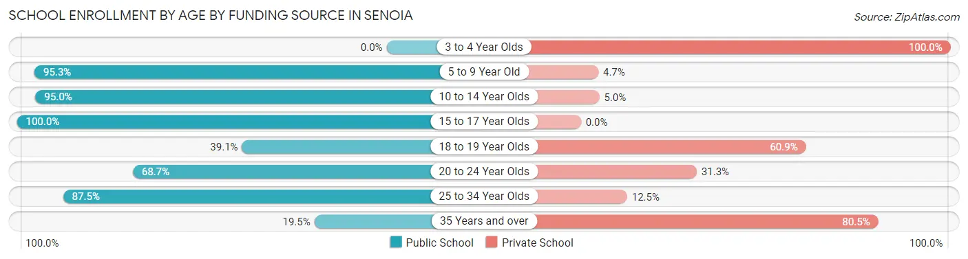 School Enrollment by Age by Funding Source in Senoia