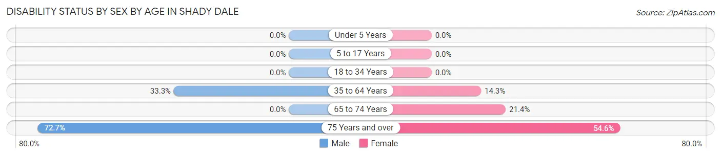 Disability Status by Sex by Age in Shady Dale