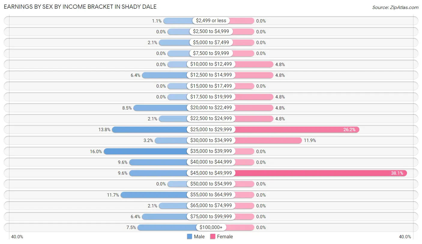 Earnings by Sex by Income Bracket in Shady Dale