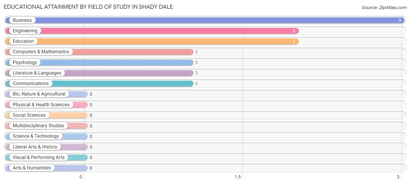 Educational Attainment by Field of Study in Shady Dale