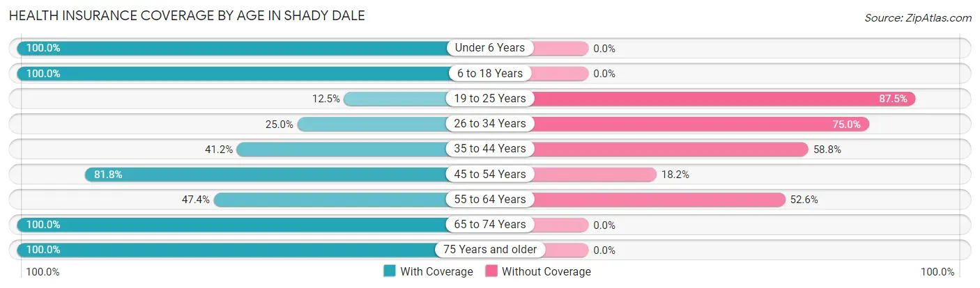 Health Insurance Coverage by Age in Shady Dale