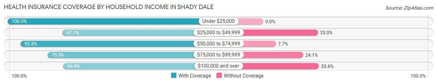 Health Insurance Coverage by Household Income in Shady Dale