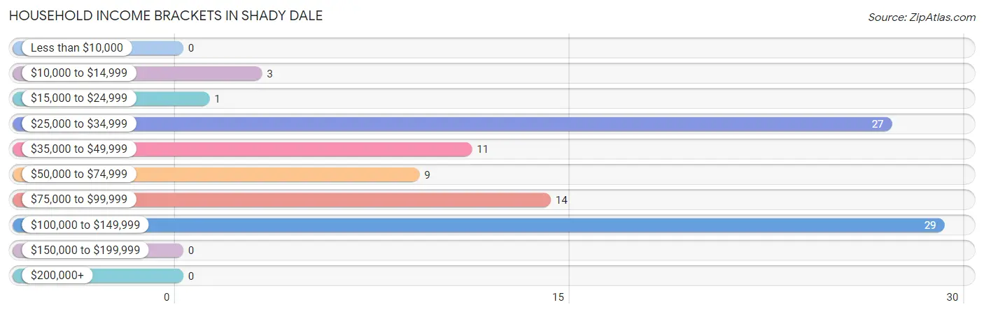 Household Income Brackets in Shady Dale