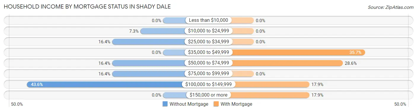 Household Income by Mortgage Status in Shady Dale