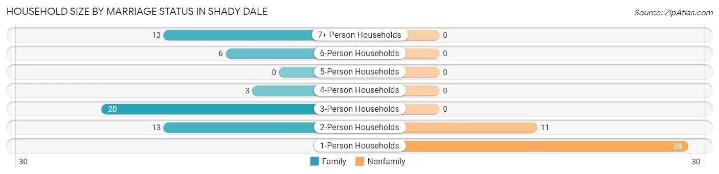 Household Size by Marriage Status in Shady Dale