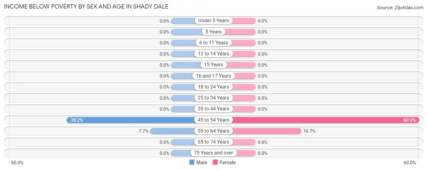 Income Below Poverty by Sex and Age in Shady Dale