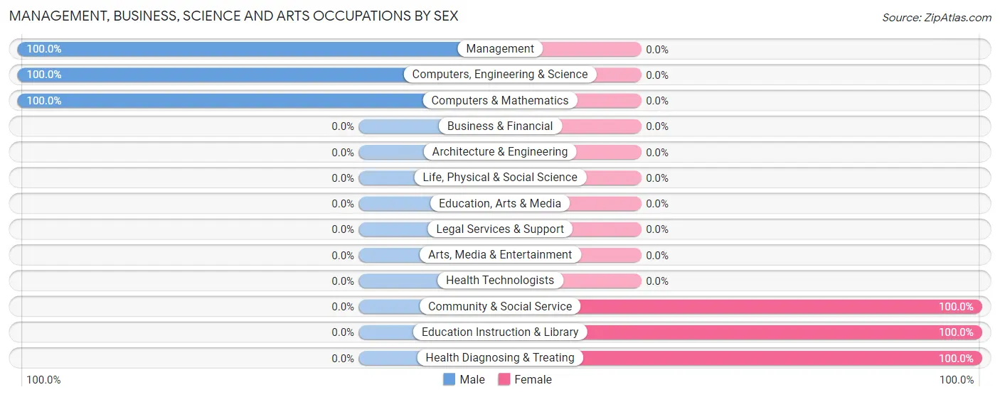 Management, Business, Science and Arts Occupations by Sex in Shady Dale