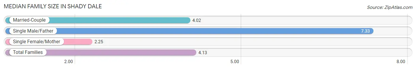 Median Family Size in Shady Dale