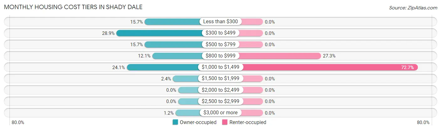 Monthly Housing Cost Tiers in Shady Dale