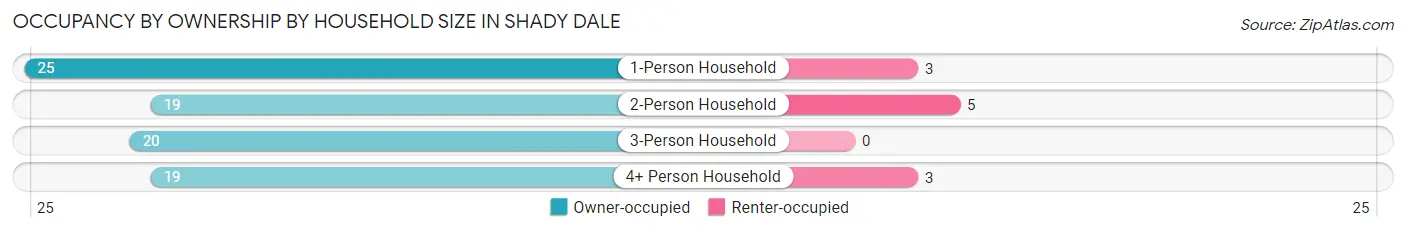 Occupancy by Ownership by Household Size in Shady Dale