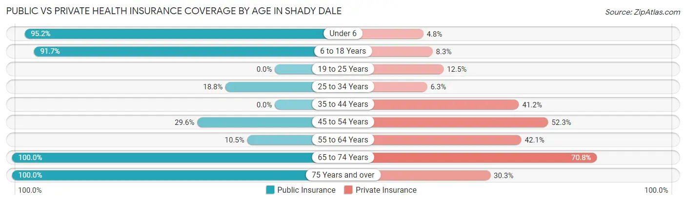 Public vs Private Health Insurance Coverage by Age in Shady Dale