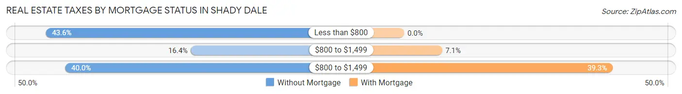 Real Estate Taxes by Mortgage Status in Shady Dale