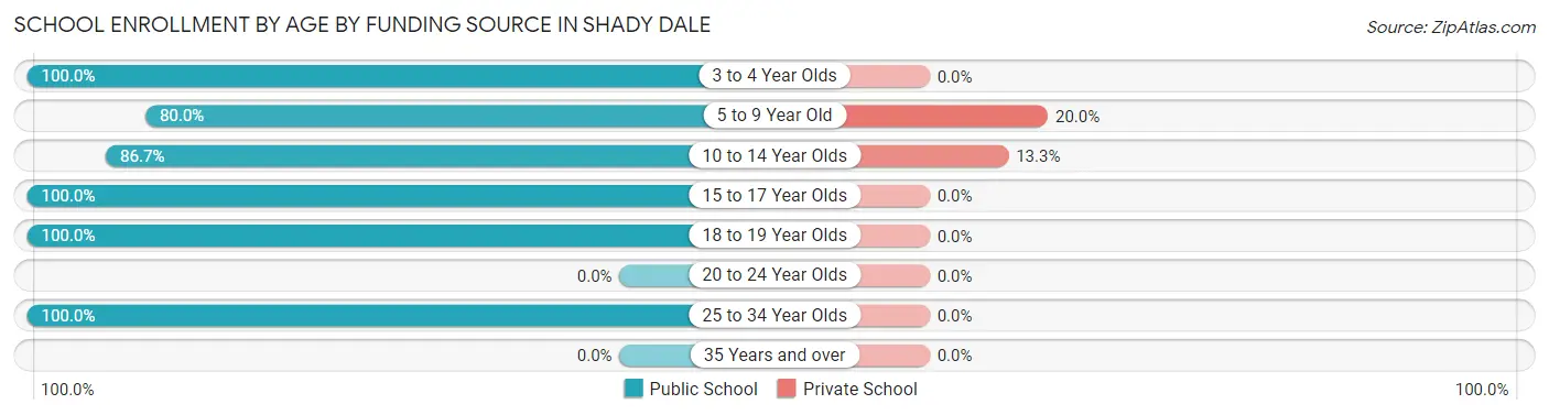 School Enrollment by Age by Funding Source in Shady Dale