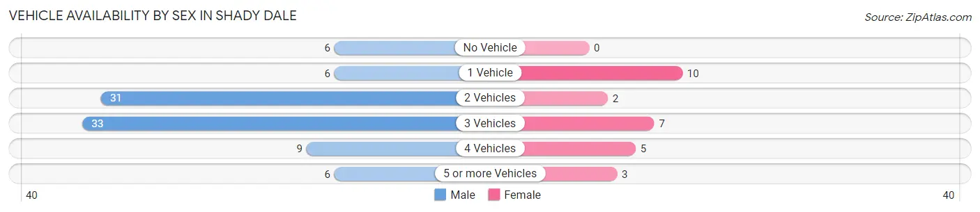 Vehicle Availability by Sex in Shady Dale