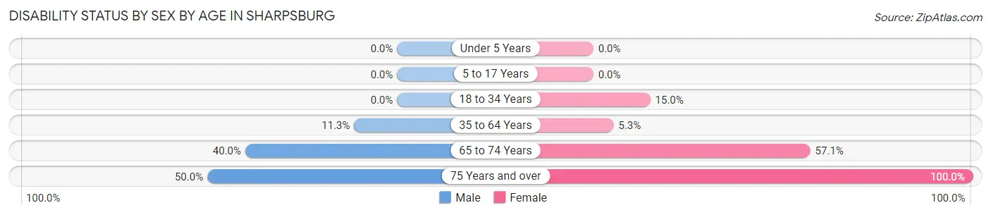 Disability Status by Sex by Age in Sharpsburg