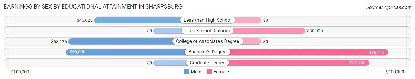 Earnings by Sex by Educational Attainment in Sharpsburg