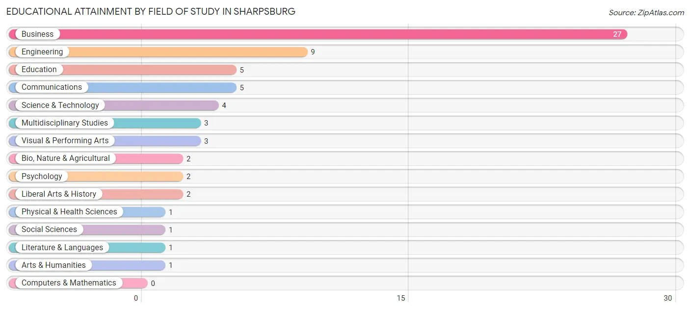 Educational Attainment by Field of Study in Sharpsburg