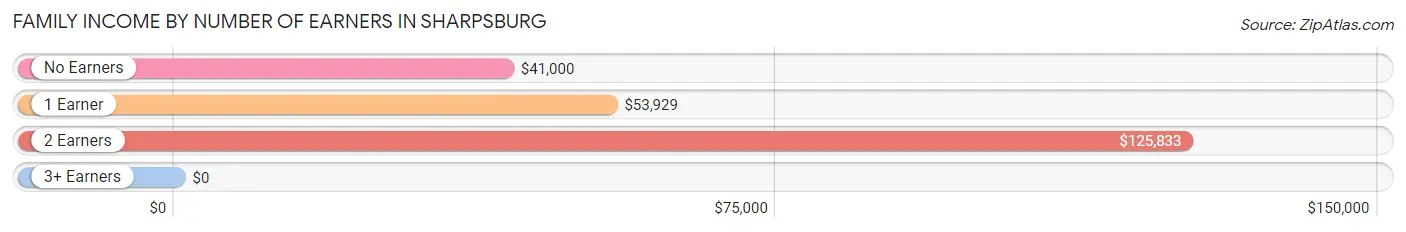 Family Income by Number of Earners in Sharpsburg