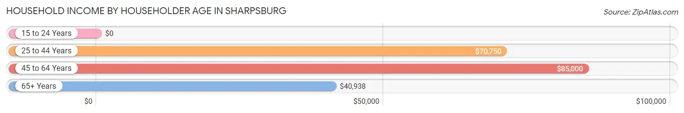 Household Income by Householder Age in Sharpsburg