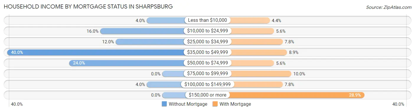 Household Income by Mortgage Status in Sharpsburg