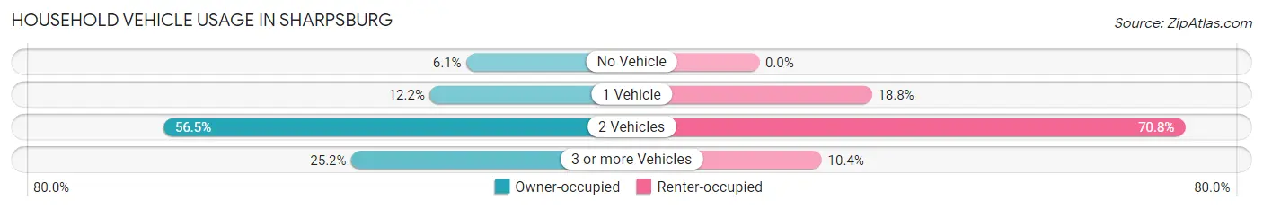 Household Vehicle Usage in Sharpsburg