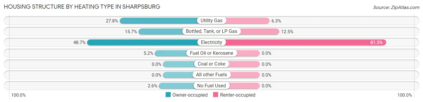 Housing Structure by Heating Type in Sharpsburg