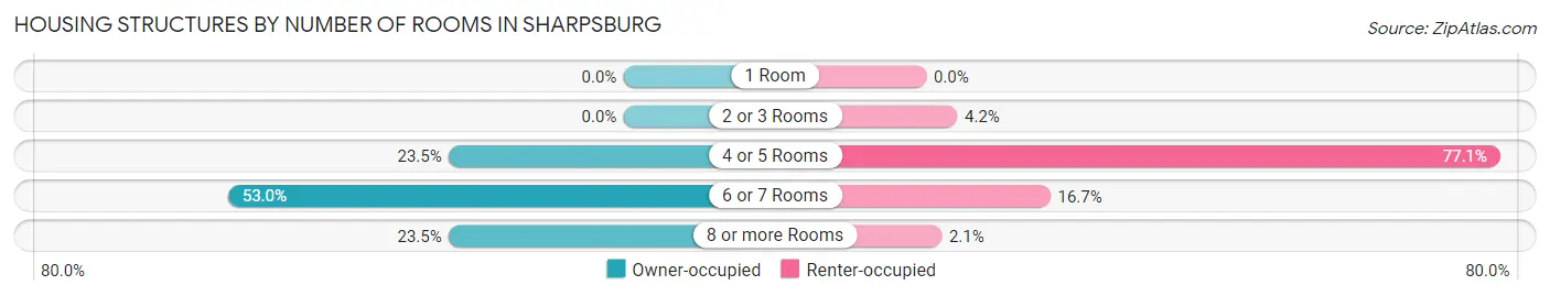 Housing Structures by Number of Rooms in Sharpsburg