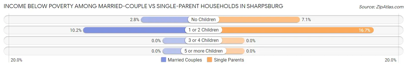 Income Below Poverty Among Married-Couple vs Single-Parent Households in Sharpsburg