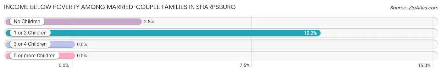 Income Below Poverty Among Married-Couple Families in Sharpsburg