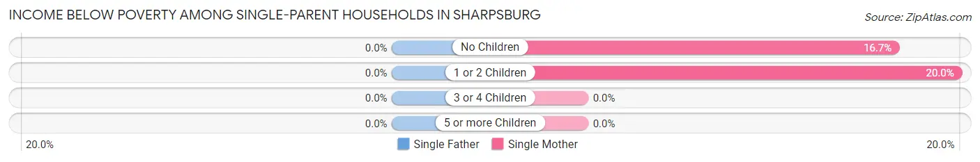 Income Below Poverty Among Single-Parent Households in Sharpsburg