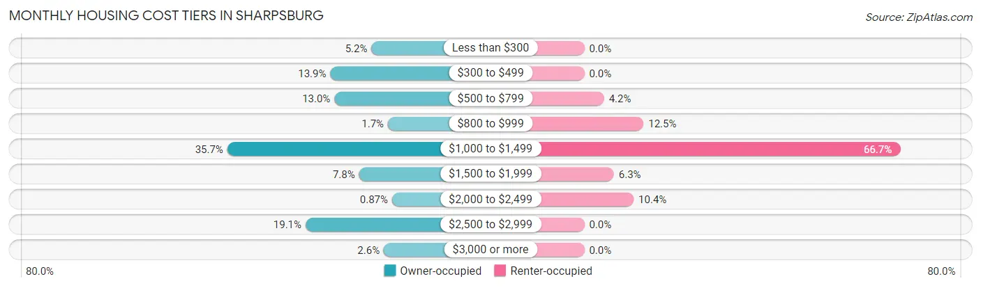 Monthly Housing Cost Tiers in Sharpsburg